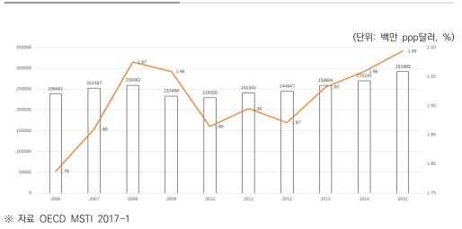 미국의 민간부문 연구개발비 및 GDP 대비 연구개발비 비중 (2006~2015)