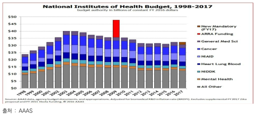 국립보건원(NIH) 연구개발 예산(1997-2017)