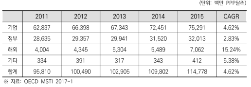 독일의 재원별 총연구개발비 추이 및 연평균 성장률(2011~2015)