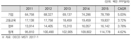 독일의 수행주체별 총연구개발비 추이 및 연평균 성장률(2011~2015)