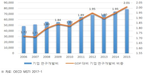 독일의 기업 연구개발비 및 GDP 대비 기업 연구개발비 비중(2006~2015)