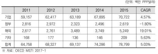 독일의 재원별 기업 연구개발비 추이 및 연평균 성장률(2011~2015)