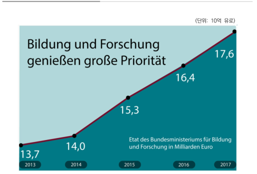 독일 년도별 R&D 투자예산 연방교육연구부(BMBF)