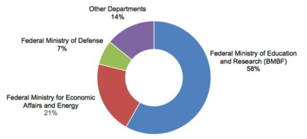 Federal Govt. R&D Expenditures on R&D by Department (2017 Target)