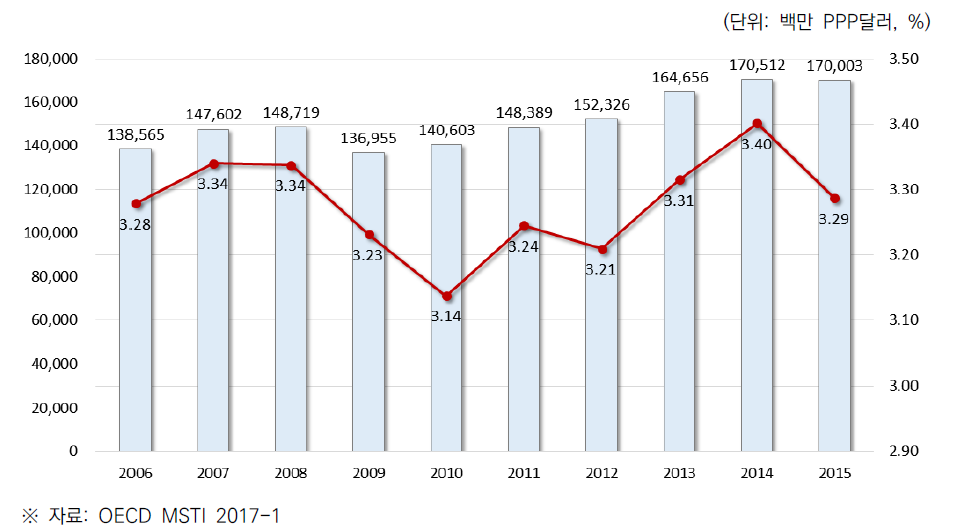 일본의 총 연구개발비(GERD) 및 GDP 대비 비중(2006~2015)