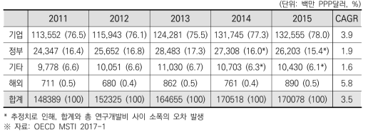 일본의 재원별 총 연구개발비 추이 및 연평균 성장률(2011~2015)