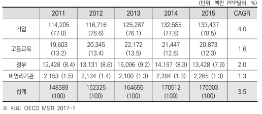 일본의 수행주체별 총 연구개발비 추이 및 연평균 성장률(2011~2015)