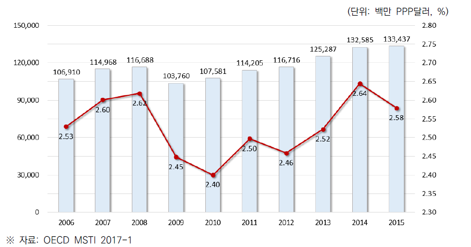 일본의 민간부문 연구개발비(BERD) 및 GDP 대비 비중 (2006~2015)