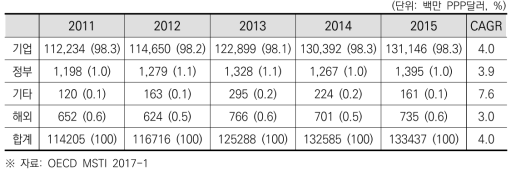 일본의 재원별 기업 연구개발비 추이 및 연평균 성장률(2011~2015)