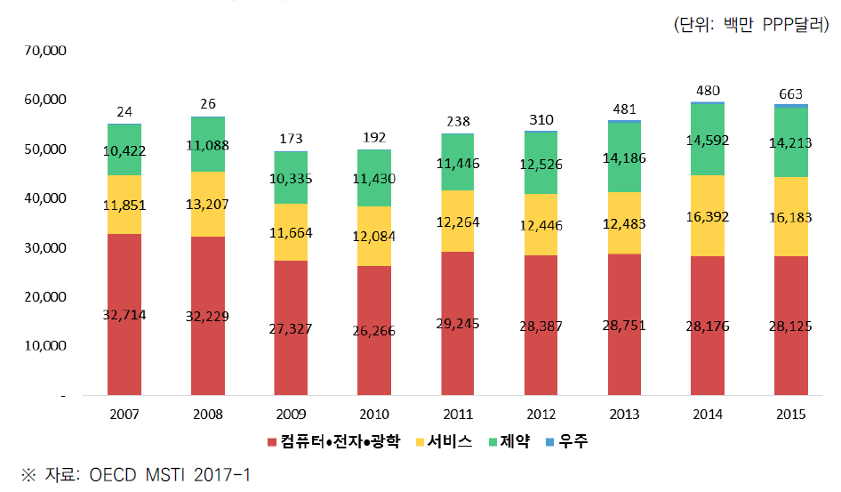 일본의 산업별 기업 연구개발비(BERD) 추이(2007~2015)