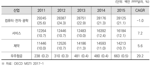 일본의 산업별 기업 연구개발비 추이 및 연평균 성장률(2011~2015)