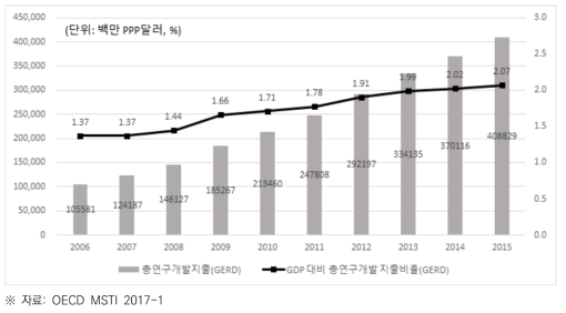 중국의 국내연구개발 총지출(GERD)와 GDP 대비 지출 비율 (2006~2015)