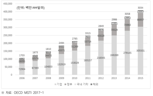 재원별 연구개발 재원 집행추이 (2006~2015)