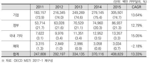중국의 재원별 총 연구개발비 추이 및 연평균 성장률(2011~2015)
