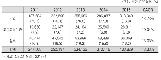 중국의 수행주체별 연구개발비 집행 추이 및 비율(2011-2015)