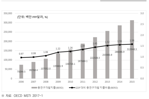 중국의 민간부문 연구개발비(BERD)와 GDP 대비 지출 비율 (2006~2015)