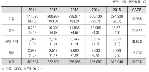 중국의 재원별 민간 연구개발비 집행 추이 및 비율(2011-2015)