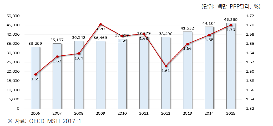 영국의 국내총연구개발비(GERD) 및 GDP 대비 국내총연구개발비 비중(2006~2015)