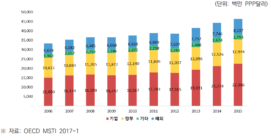 영국의 재원별 총 연구개발비 추이(2006~2015)