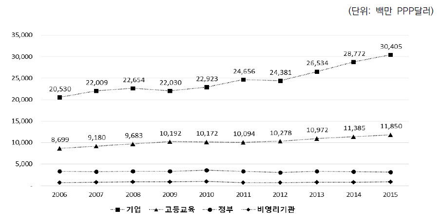 일본의 수행주체별 총 연구개발비 추이(2006~2015)