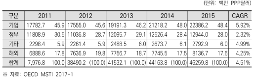 영국의 재원별 총연구개발비 추이 및 연평균 성장률(2011~2015)