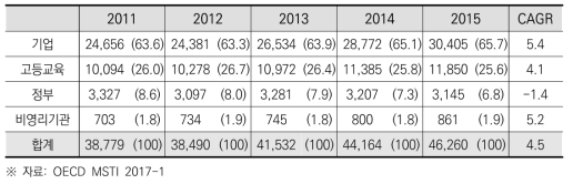 영국의 수행주체별 총 연구개발비 추이 및 연평균 성장률(2011~2015)