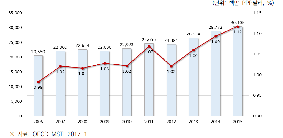 영국의 민간부문 연구개발비(BERD) 및 GDP 대비 비중 (2006~2015)