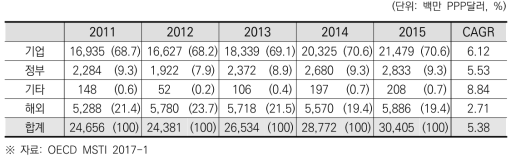 영국의 재원별 기업 연구개발비 추이 및 연평균 성장률(2011~2015)