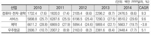 영국의 산업별 기업 연구개발비 추이 및 연평균 성장률(2011~2015)