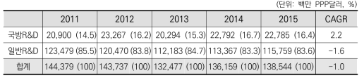 영국의 경제사회목적별 정부연구개발 예산 추이 및 연평균 성장률(2011~2015)