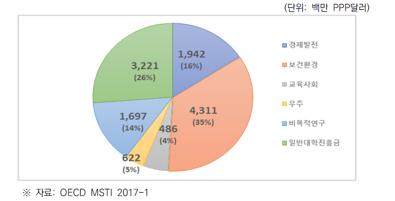 영국의 정부연구개발예산 중, 일반 R&D 예산의 목적별 배분 구성(2015)