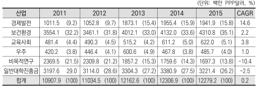 영국의 정부연구개발예산 중, 일반 R&D 예산의 목적별 배분 추이(2011-2015)