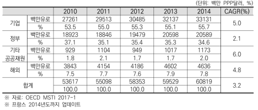 프랑스 재원별 총연구개발비 추이 및 연평균 성장률(2010~2014)