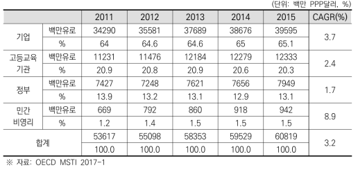 프랑스 수행주체별 총연구개발비 추이 및 연평균 성장률(2011~2015)