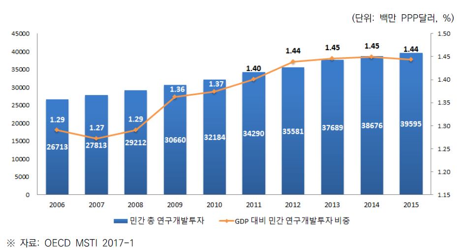 프랑스 민간부문 연구개발비 및 GDP 대비 연구개발비 비중(2006~2015)