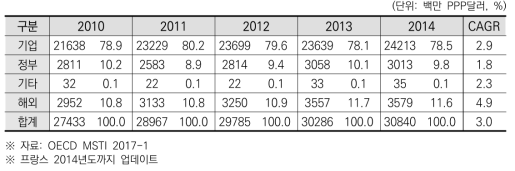 프랑스 재원별 민간 연구개발비 추이 및 연평균 성장률(2010~2014)