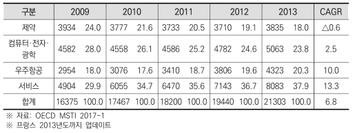프랑스 산업별 민간 연구개발비 추이 및 연평균 성장률(2009~2013)