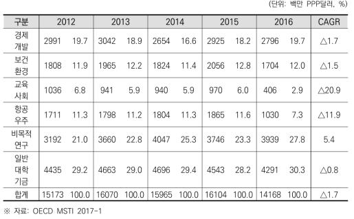 프랑스 경제사회목적별 정부연구개발예산 추이 및 연평균 성장률(2012~2016)