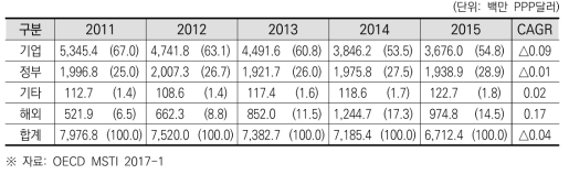 핀란드 재원별 총연구개발비 추이 및 연평균 성장률(2011~2015)
