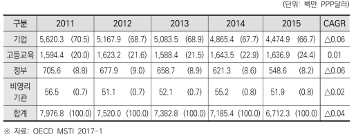 핀란드 수행주체별 총연구개발비 추이 및 연평균 성장률(2011~2015)