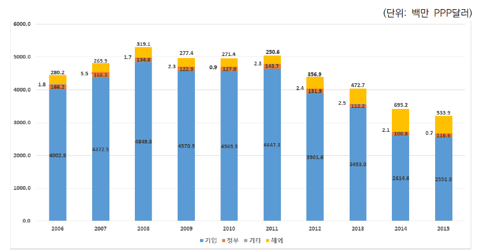 핀란드 재원별 민간 연구개발비 추이(2006~2015)