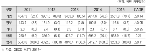 핀란드 재원별 민간 연구개발비 추이 및 연평균 성장률(2011~2015)