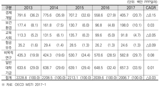 핀란드 경제사회목적별 정부연구개발예산 추이 및 연평균 성장률(2011~2015)