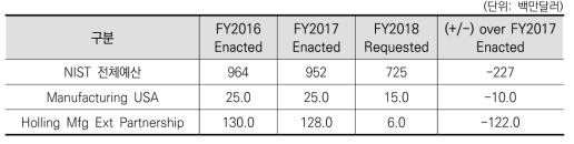 Manufacturing USA 예산안, FY2016~FY2018