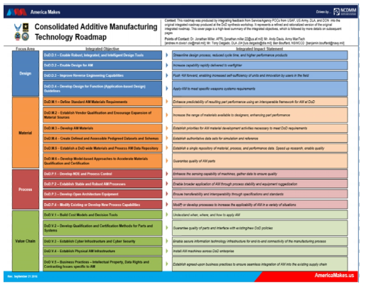 Consolidated DOD AM Roadmap