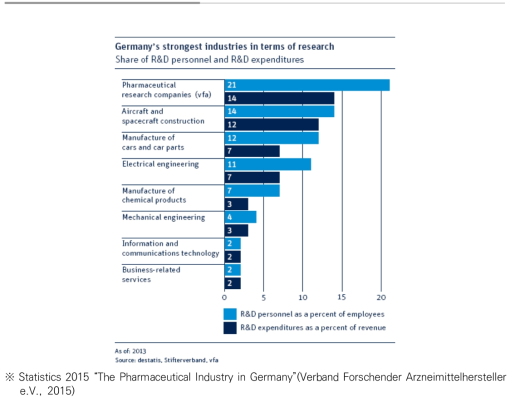 독일의 산업별 R&D 연구인력 비중 및 매출 대비 R&D 투자 비중 비교