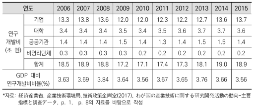 일본의 연구개발비 총액과 GDP 대비 연구개발비 비율