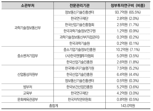 부처 및 전문관리기관별 2015년~현재(2018.2) 정부투자연구비