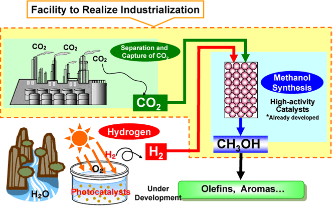 Result of Joint Research of “Chemical CO2 Immobilization Project
