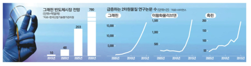 한국 연구진이 그래핀으로 만든 휘어지는 디스플레(왼쪽)와 급증하는 2차원물질 연구논문 수(오른쪽)
